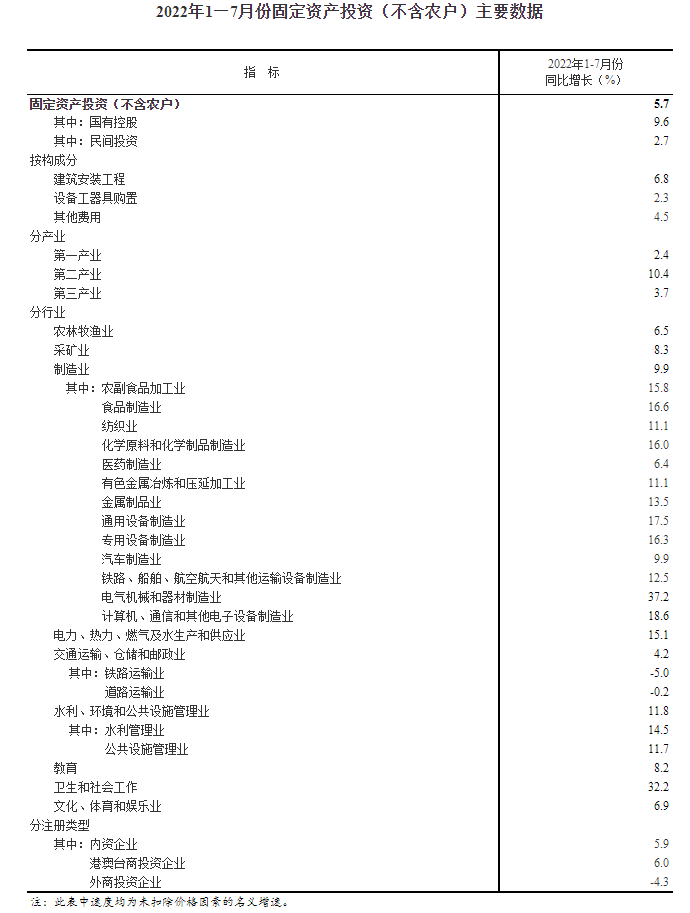 2022年1—7月份全国固定资产投资（不含农户）增长5.7%