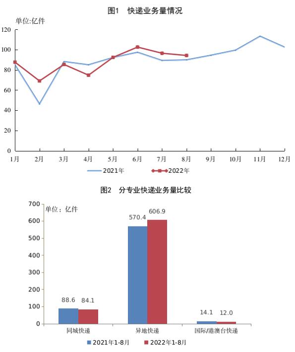 国家邮政局公布2022年8月邮政行业运行情况