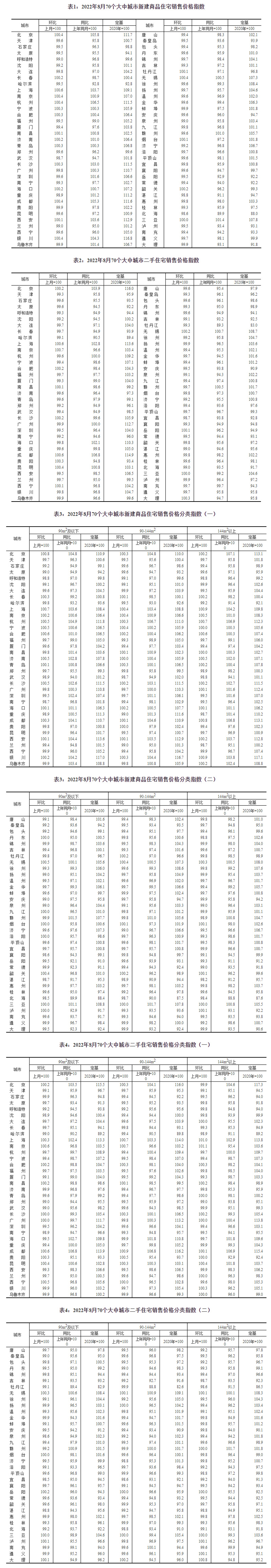 2022年8月70个大中城市商品住宅销售价格变动情况