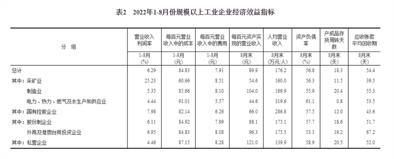 2022年1—8月份全国规模以上工业企业利润下降2.1%