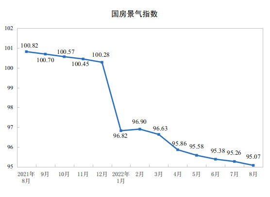 2022年1—8月份全国房地产开发投资下降7.4%