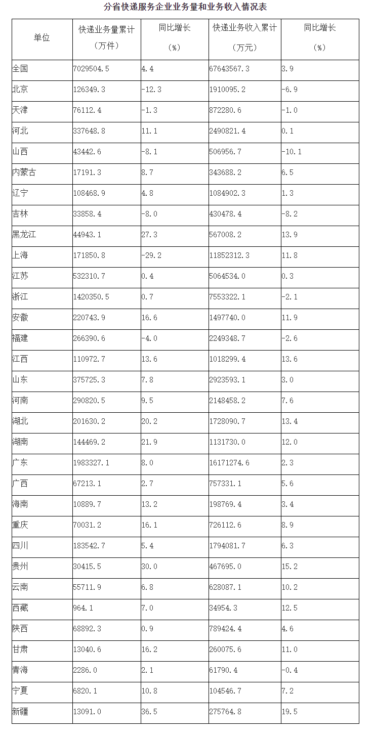 国家邮政局公布2022年8月邮政行业运行情况