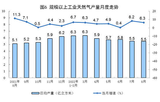 2022年8月份能源生产情况