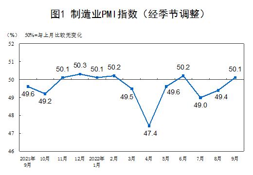 2022年9月中国采购经理指数运行情况
