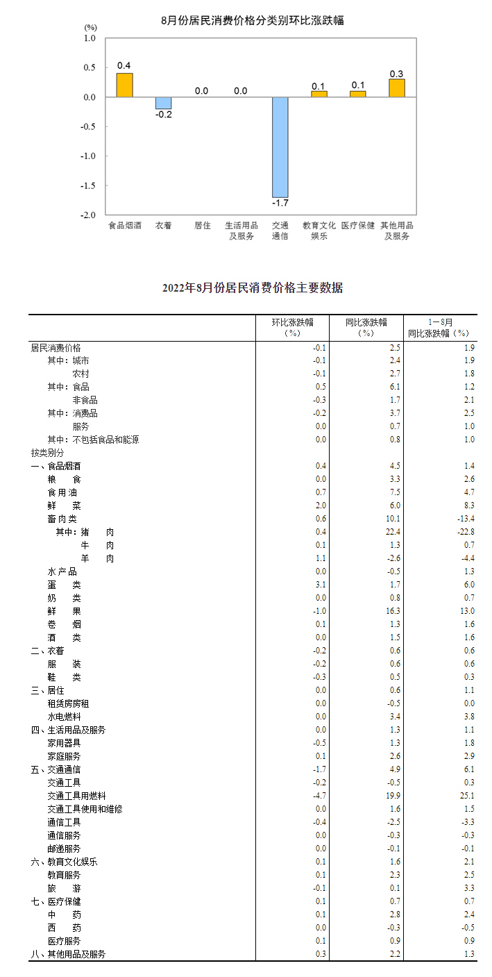 2022年8月份居民消费价格同比上涨2.5% 环比下降0.1%
