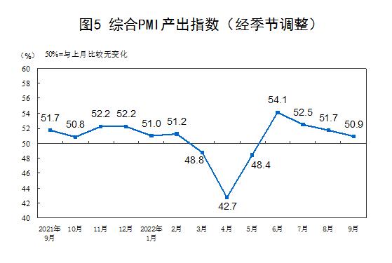 2022年9月中国采购经理指数运行情况