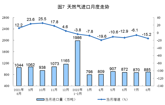 2022年8月份能源生产情况
