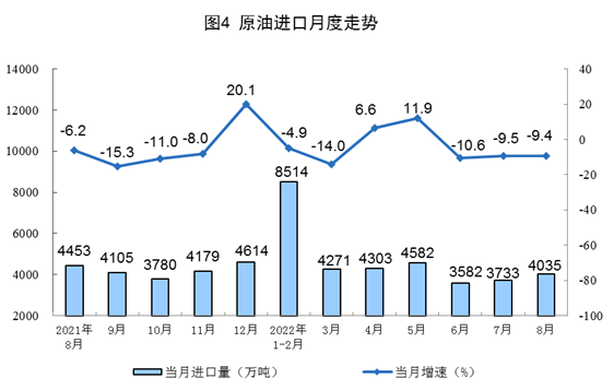 2022年8月份能源生产情况