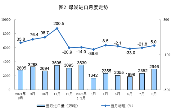 2022年8月份能源生产情况