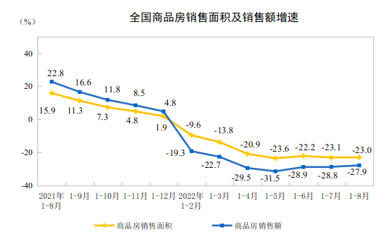 2022年1—8月份全国房地产开发投资下降7.4%