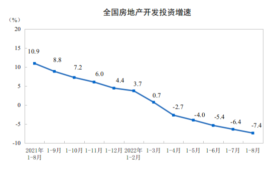 2022年1—8月份全国房地产开发投资下降7.4%