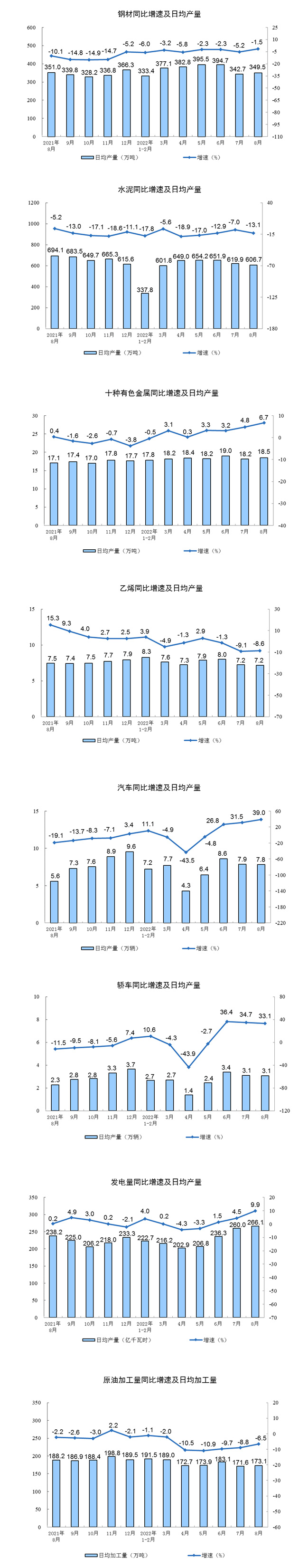 2022年8月份规模以上工业增加值增长4.2%