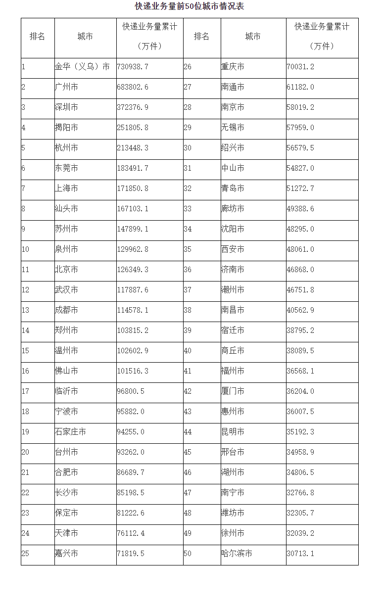 国家邮政局公布2022年8月邮政行业运行情况