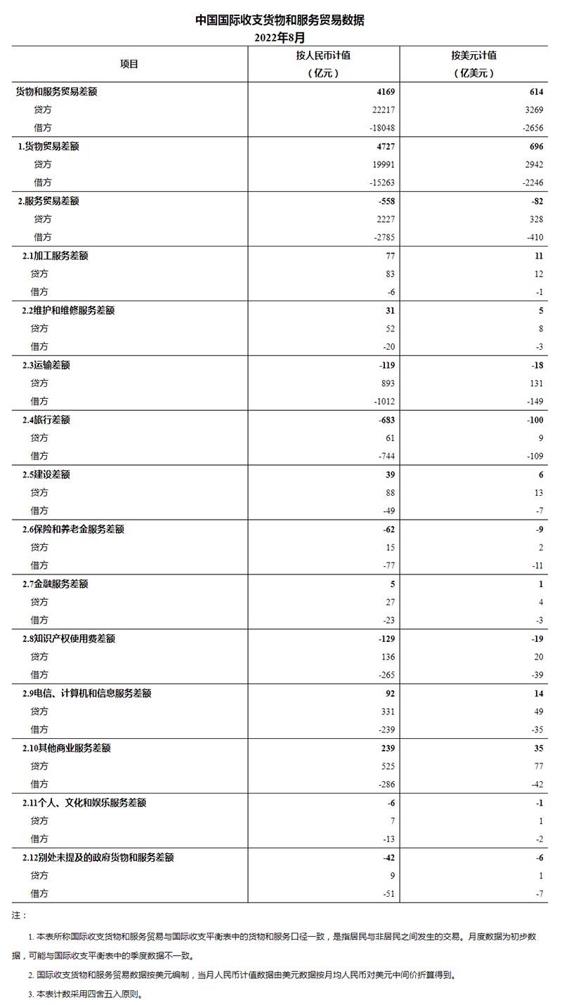 国家外汇管理局公布2022年8月我国国际收支货物和服务贸易数据
