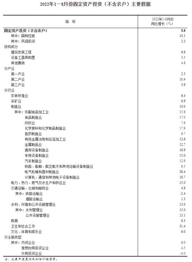 2022年1—8月份全国固定资产投资（不含农户）增长5.8%