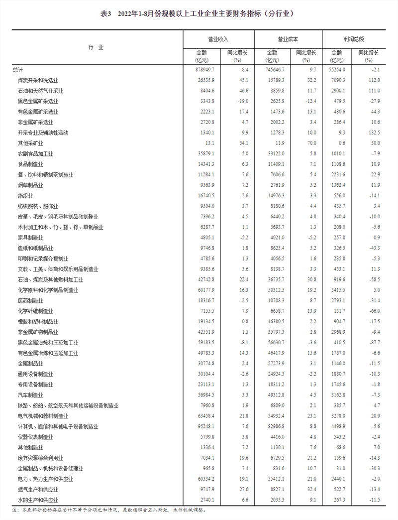 2022年1—8月份全国规模以上工业企业利润下降2.1%