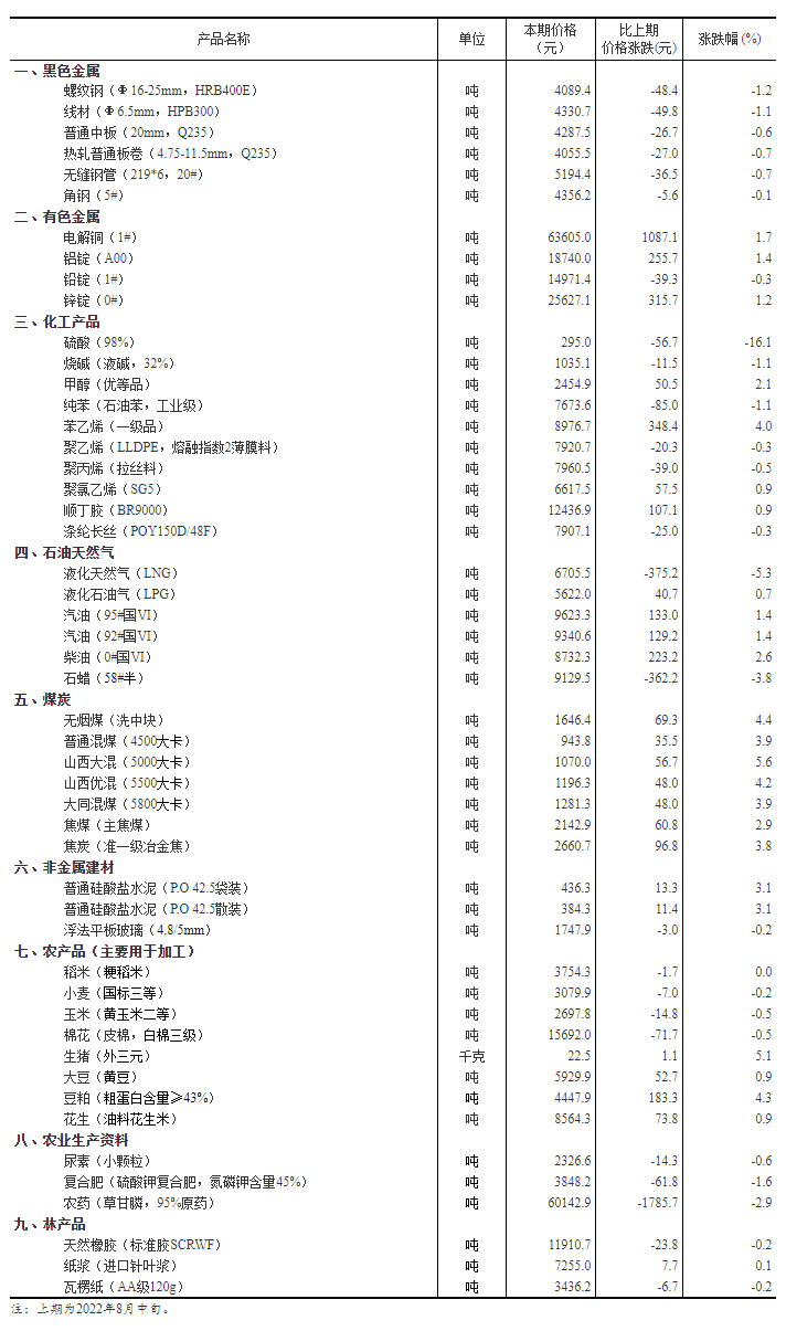 2022年8月下旬流通领域重要生产资料市场价格变动情况