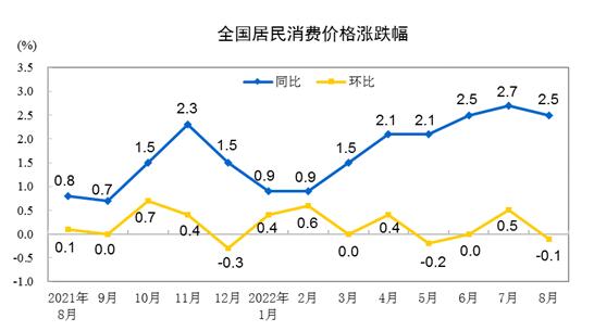2022年8月份居民消费价格同比上涨2.5% 环比下降0.1%
