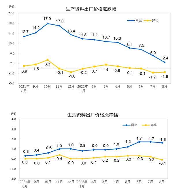 2022年8月份工业生产者出厂价格同比上涨2.3% 环比下降1.2%