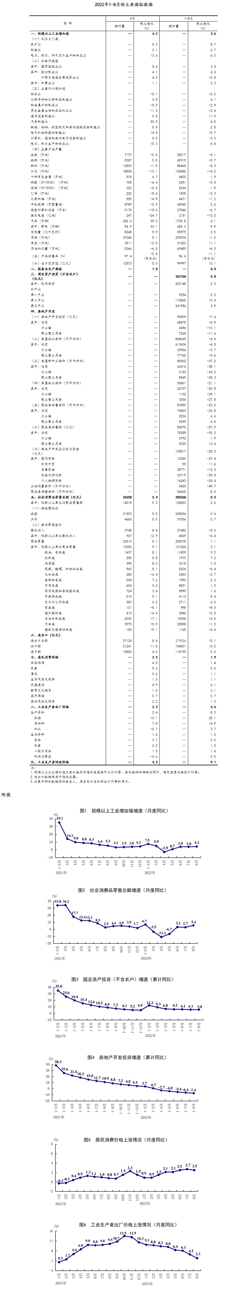 8月份国民经济持续恢复 主要指标总体改善