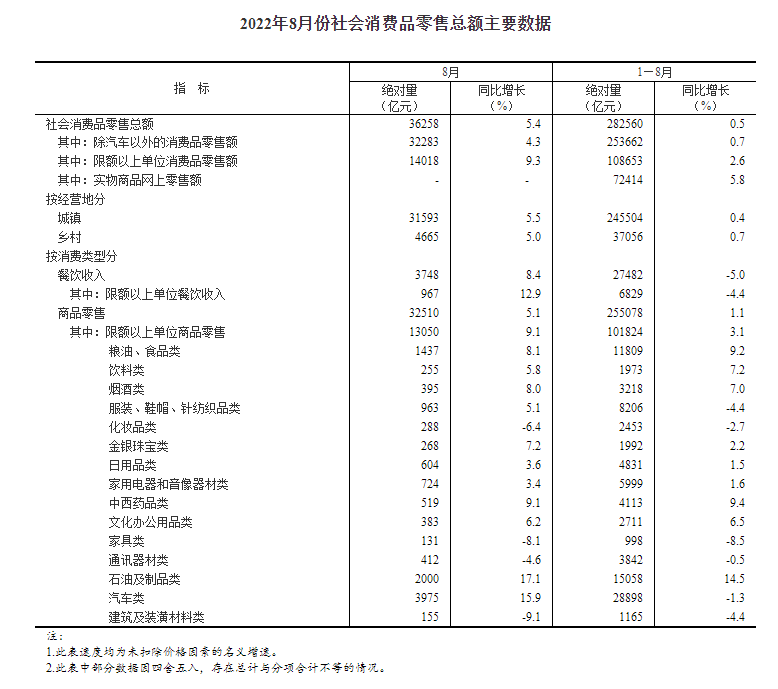 2022年8月份社会消费品零售总额增长5.4%