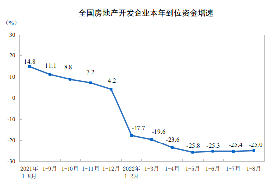 2022年1—8月份全国房地产开发投资下降7.4%