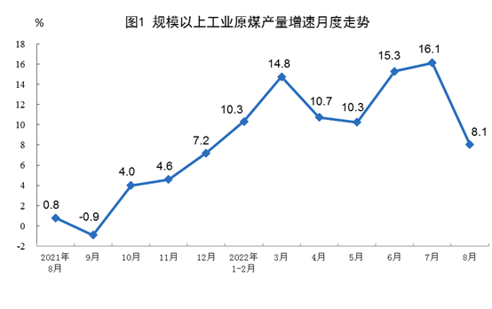 2022年8月份能源生产情况