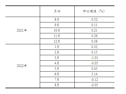 2022年8月份社会消费品零售总额增长5.4%