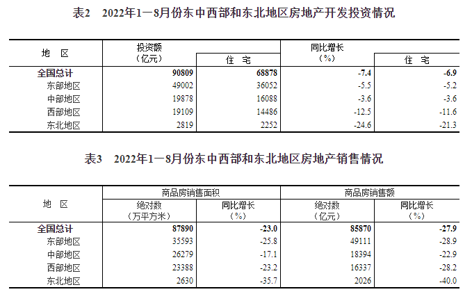 2022年1—8月份全国房地产开发投资下降7.4%