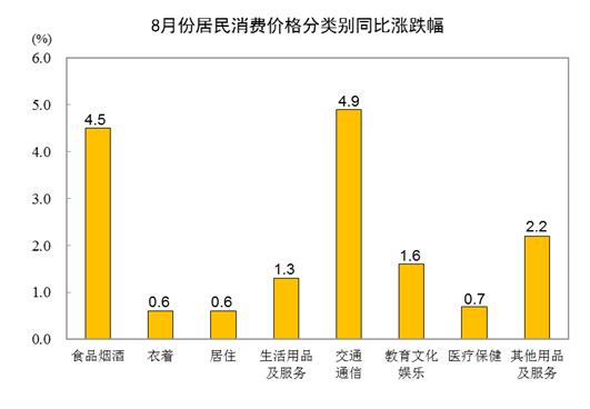 2022年8月份居民消费价格同比上涨2.5% 环比下降0.1%
