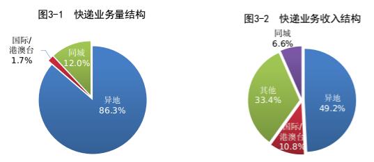 国家邮政局公布2022年8月邮政行业运行情况