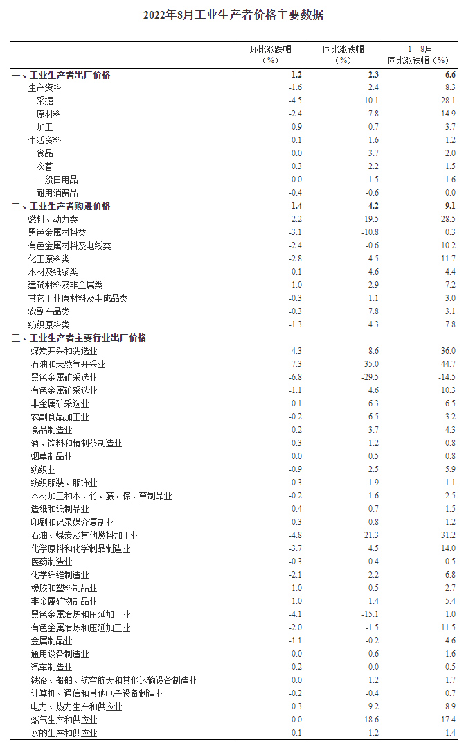2022年8月份工业生产者出厂价格同比上涨2.3% 环比下降1.2%