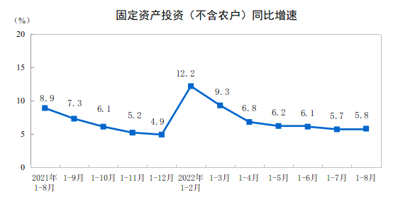 2022年1—8月份全国固定资产投资（不含农户）增长5.8%