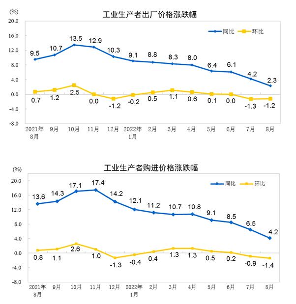 2022年8月份工业生产者出厂价格同比上涨2.3% 环比下降1.2%
