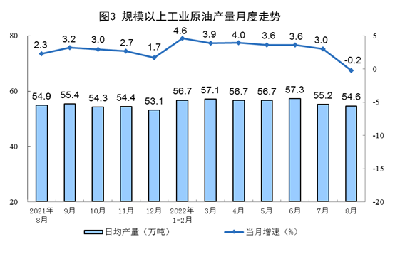 2022年8月份能源生产情况