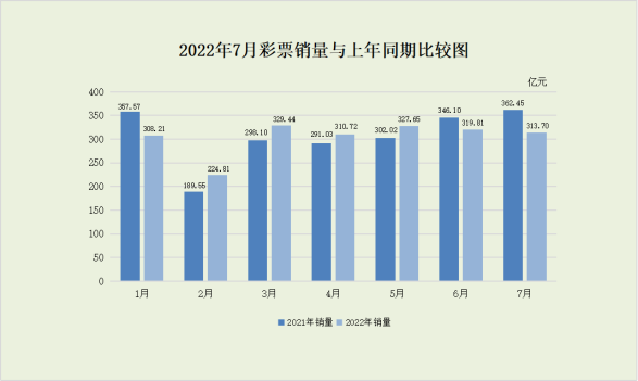 2022年7月份全国彩票销售情况