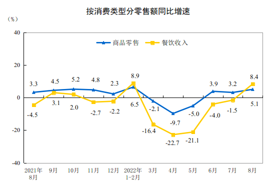 2022年8月份社会消费品零售总额增长5.4%