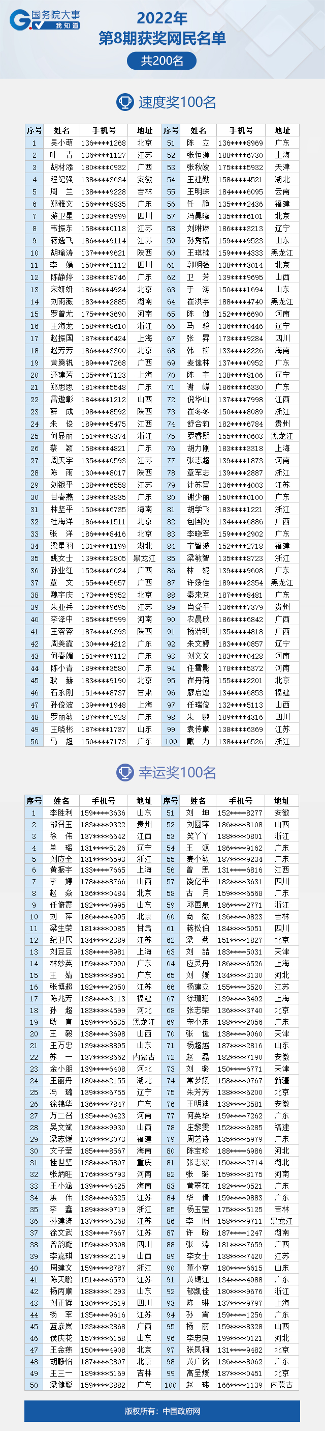 看看有你吗？“国务院大事我知道”2022年第8期获奖名单公布啦！