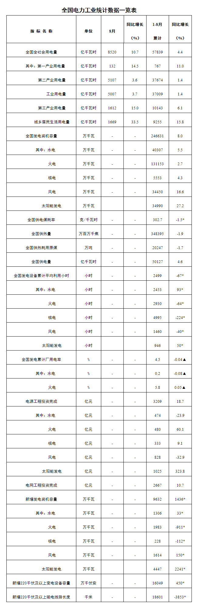 国家能源局发布1—8月份全国电力工业统计数据