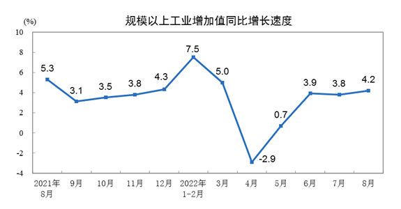 2022年8月份规模以上工业增加值增长4.2%