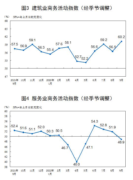 2022年9月中国采购经理指数运行情况
