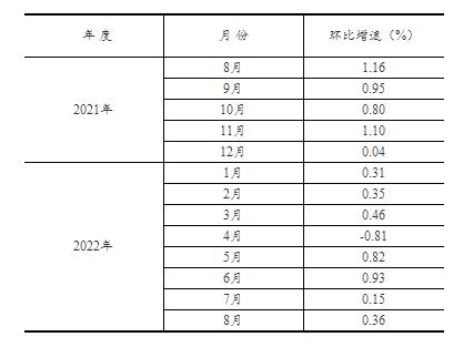2022年1—8月份全国固定资产投资（不含农户）增长5.8%