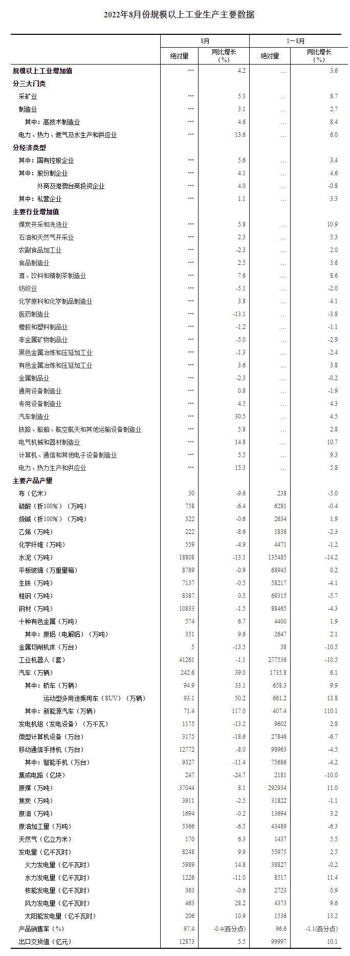 2022年8月份规模以上工业增加值增长4.2%
