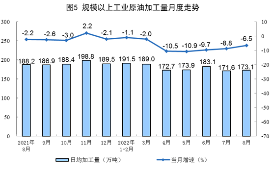 2022年8月份能源生产情况