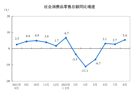 2022年8月份社会消费品零售总额增长5.4%