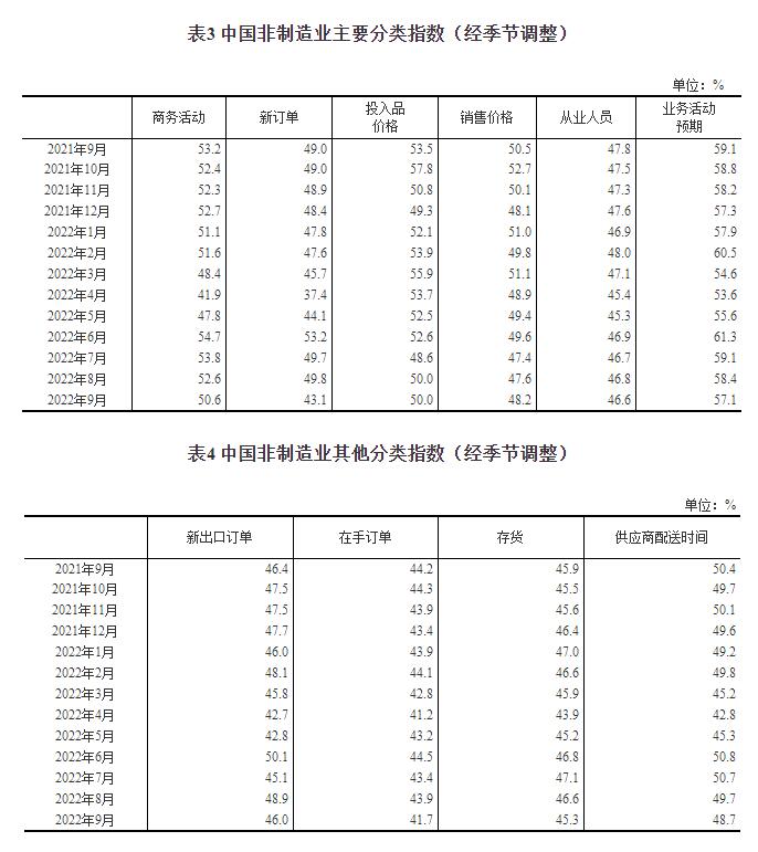 2022年9月中国采购经理指数运行情况