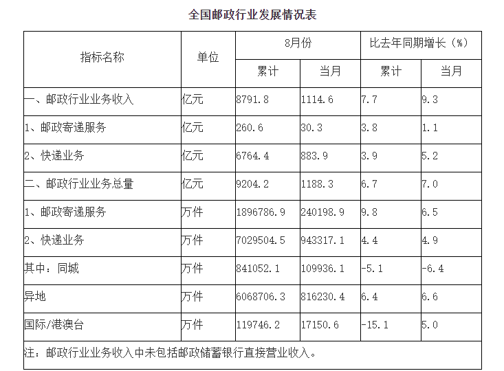 国家邮政局公布2022年8月邮政行业运行情况
