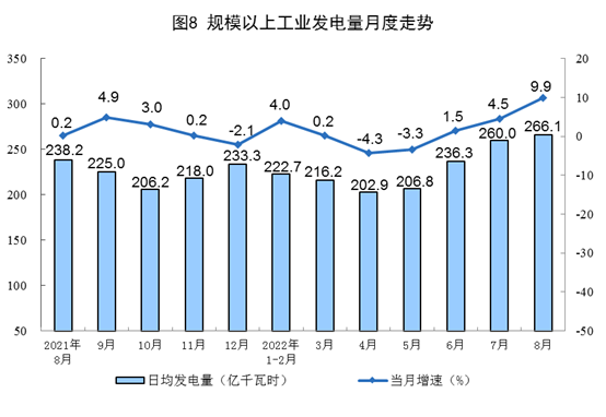 2022年8月份能源生产情况