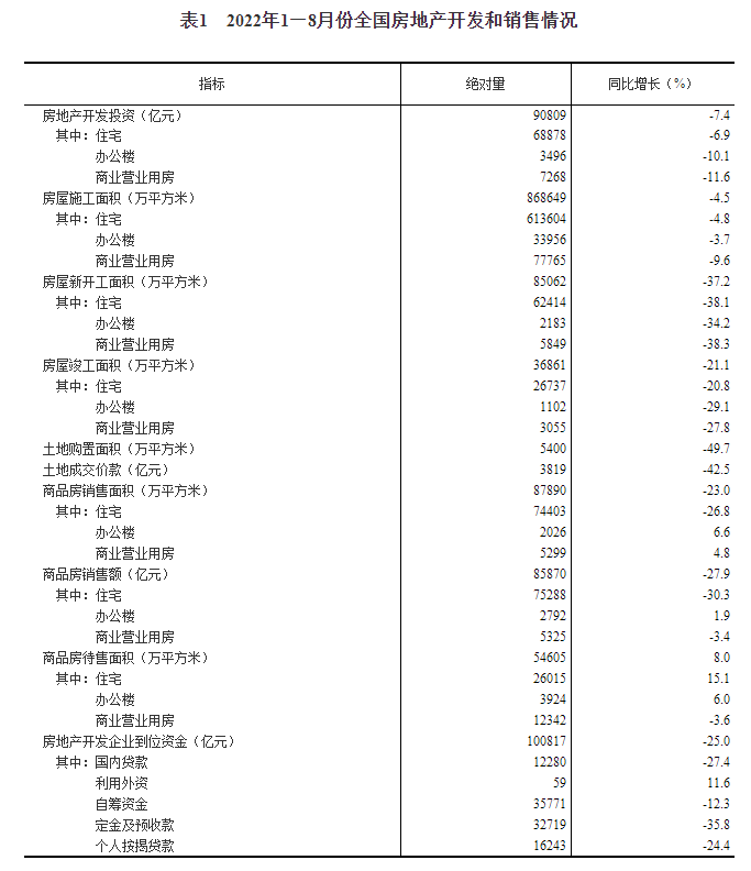 2022年1—8月份全国房地产开发投资下降7.4%
