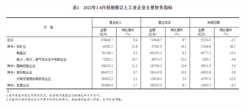 2022年1—8月份全国规模以上工业企业利润下降2.1%
